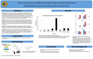 Role	
  of	
  Casein	
  Kinase	
  2	
  Inhibi1on	
  in	
  Estrogen	
  Receptor	
  Posi1ve	
  Breast	
  Cancer	
  
Thu Nguyen1, Marlon Williams1, Jamal Pratt1, Patrick Carriere1, Shawn Llopis1, Syreeta L. Tilghman1, Christopher Williams1
Division of Basic Pharmaceutical Sciences, College of Pharmacy1, Xavier University of Louisiana, New Orleans, LA 70125
Hypothesis
Methodology
Protein kinase CK2 is involved in ER-dependent cell cycle progression of breast cancer
cell proliferation.
Abstract
Background: De novo or acquired resistance to anti-estrogens in estrogen receptor (ER)+
breast cancer has been attributed to ligand independent activation of the ER. Cross-talk with
kinase signaling pathways may mediate ligand-independent activation of the ER, resulting in
tumor progression despite anti-estrogen therapy. Protein kinase CK2, a ubiquitously expressed
serine threonine kinase, has been shown to impact the transcriptional activity of nuclear
receptors. In this study, we sought to ascertain the impact of CK2 inhibition on gene expression
and impact of CK2 inhibition on ER dependent breast cancer cell proliferation.
Methods: In order to ascertain the impact of CK2 on estrogen dependent gene expression,
T47D breast cancer cells were cultured in the presence of tetrabromocinnamic acid (TBCA), a
selective inhibitor of CK2, and ERE-driven luciferase activity and estrogen responsive gene
expression (PR, cMYC, CCND1). Following exposure to TBCA in the presence or absence of
estradiol, cell cycle progression and stress-associated cellular senescence were assayed by
flow cytometry.
Results: TBCA treatment resulted in decreased estradiol-induced ERE-luciferase activity.
Interestingly, TBCA had gene specific effects on estrogen responsive genes, potentiating
estradiol induced activation of cMYC and PGR, while inhibiting induction of CCND1 expression.
Conclusions: These studies show, for the first time, that CK2 modulates ER transcriptional
activity in a gene specific manner, and that CK2 is involved in ER-dependent cell cycle
progression by supporting estrogen induced CCND1 expression. These studies suggest a role
for CK2 as nuclear receptor co-activator, and that CK2 inhibition may be a viable adjunct to
anti-estrogen therapy in the treatment of breast cancer.
Discussion Acknowledgments
Research Centers for Minority Institutions (RCMI)
Louisiana Cancer Research Consortium
Xavier University of Louisiana RCMI Grant 3G12MD007595-04
0	
  
1000	
  
2000	
  
3000	
  
4000	
  
5000	
  
6000	
  
7000	
  
8000	
  
9000	
  
10000	
  
DMSO	
   800nM	
  CK2	
  
Inh	
  
400nM	
  CK2	
  
Inh	
  
200nM	
  CK2	
  
Inh	
  
1nM	
  E2	
   100nM	
  
Tamoxifen	
  
100nM	
  Tam	
  +	
  
400nM	
  CK2	
  
Inh	
  
1nM	
  E2	
  +	
  
400nM	
  CK2	
  
Inh	
  
%	
  Control	
  (DMSO)	
  
Treatments	
  
CK2	
  Inhibi:on	
  Decreases	
  ERE	
  Transcrip:onal	
  Ac:vity	
  
Results
Figure 3. ERE-driven Luciferase activity of T47D breast cancer cells
T47D breast cancer cells were treated with varying concentrations of a selective CK2 inhibitor (TBCA), alone
or in combination with Tamoxifen or estradiol (E2) and the resultant activity is shown as percent control of
activity. Cells treated with TBCA showed a decrease in estradiol-induced ERE-luciferase activity.
0	
  
1	
  
2	
  
3	
  
4	
  
5	
  
6	
  
7	
  
8	
  
Con	
   E2	
  
Fold	
  Expression	
  
PGR	
  
(-­‐TCBA)	
  
(+TBCA)	
  
0	
  
5	
  
10	
  
15	
  
20	
  
25	
  
30	
  
Con	
   E2	
  
Fold	
  Expression	
  
CMYC	
  
(-­‐TCBA)	
  
(+TBCA)	
  
0	
  
0.2	
  
0.4	
  
0.6	
  
0.8	
  
1	
  
1.2	
  
1.4	
  
1.6	
  
Con	
   E2	
  
Fold	
  Expression	
  
CCND1	
  
(-­‐TCBA)	
  
(+TBCA)	
  
Figure 4. Gene expression of TBCA-treated T47D breast
cancer cells
Estrogen responsive genes were analyzed in cells treated with
CK2 inhibitor, TBCA. (Top panel) Cells treated with TBCA showed
an increase in progesterone receptor (PCR) independent of
estradiol. (Middle panel) Oncogene CMYC, which is typically
known as a cell cycle promoter, shows increased expression with
TBCA, agreeing with its paradoxical function as a cell cycle arrest
promoter. (Bottom panel) TBCA reduces the expression of
cyclin- D1 (CCND1).
Figure 1. Luciferase Assay Protocol to measure ERE-activity
Figure	
  2.	
  Chemical	
  Structure	
  of	
  CK2	
  inhibitor	
  TBCA	
  
(E)-­‐3-­‐(2,3,4,5-­‐tetrabromophenyl)acrylic	
  acid	
  
•  CK2 modulates ER transcriptional activity in a gene specific
manner
•  CK2 is involved in ER-dependent cell cycle progression
•  CK2 has a possible role as a nuclear receptor co-activator
 