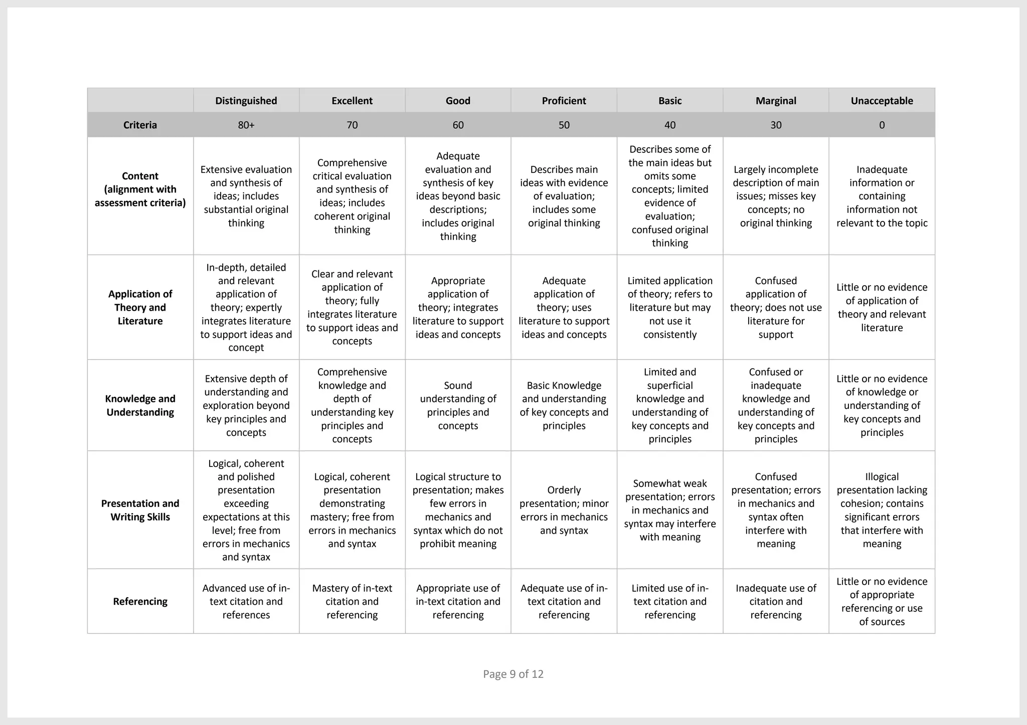 Page 9 of 12
Distinguished Excellent Good Proficient Basic Marginal Unacceptable
Criteria 80+ 70 60 50 40 30 0
Content
(alignment with
assessment criteria)
Extensive evaluation
and synthesis of
ideas; includes
substantial original
thinking
Comprehensive
critical evaluation
and synthesis of
ideas; includes
coherent original
thinking
Adequate
evaluation and
synthesis of key
ideas beyond basic
descriptions;
includes original
thinking
Describes main
ideas with evidence
of evaluation;
includes some
original thinking
Describes some of
the main ideas but
omits some
concepts; limited
evidence of
evaluation;
confused original
thinking
Largely incomplete
description of main
issues; misses key
concepts; no
original thinking
Inadequate
information or
containing
information not
relevant to the topic
Application of
Theory and
Literature
In-depth, detailed
and relevant
application of
theory; expertly
integrates literature
to support ideas and
concept
Clear and relevant
application of
theory; fully
integrates literature
to support ideas and
concepts
Appropriate
application of
theory; integrates
literature to support
ideas and concepts
Adequate
application of
theory; uses
literature to support
ideas and concepts
Limited application
of theory; refers to
literature but may
not use it
consistently
Confused
application of
theory; does not use
literature for
support
Little or no evidence
of application of
theory and relevant
literature
Knowledge and
Understanding
Extensive depth of
understanding and
exploration beyond
key principles and
concepts
Comprehensive
knowledge and
depth of
understanding key
principles and
concepts
Sound
understanding of
principles and
concepts
Basic Knowledge
and understanding
of key concepts and
principles
Limited and
superficial
knowledge and
understanding of
key concepts and
principles
Confused or
inadequate
knowledge and
understanding of
key concepts and
principles
Little or no evidence
of knowledge or
understanding of
key concepts and
principles
Presentation and
Writing Skills
Logical, coherent
and polished
presentation
exceeding
expectations at this
level; free from
errors in mechanics
and syntax
Logical, coherent
presentation
demonstrating
mastery; free from
errors in mechanics
and syntax
Logical structure to
presentation; makes
few errors in
mechanics and
syntax which do not
prohibit meaning
Orderly
presentation; minor
errors in mechanics
and syntax
Somewhat weak
presentation; errors
in mechanics and
syntax may interfere
with meaning
Confused
presentation; errors
in mechanics and
syntax often
interfere with
meaning
Illogical
presentation lacking
cohesion; contains
significant errors
that interfere with
meaning
Referencing
Advanced use of in-
text citation and
references
Mastery of in-text
citation and
referencing
Appropriate use of
in-text citation and
referencing
Adequate use of in-
text citation and
referencing
Limited use of in-
text citation and
referencing
Inadequate use of
citation and
referencing
Little or no evidence
of appropriate
referencing or use
of sources
 