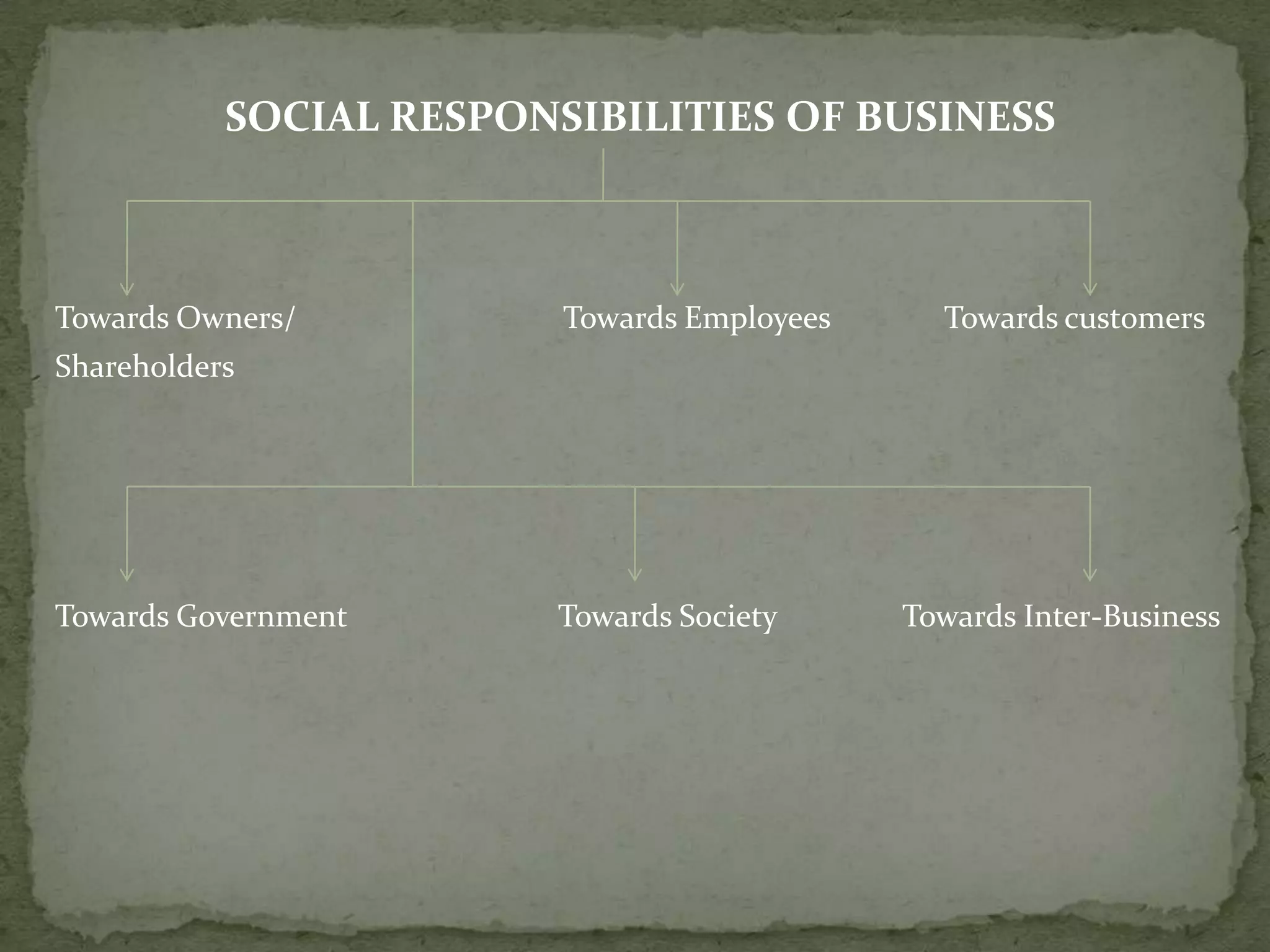 SOCIAL RESPONSIBILITIES OF BUSINESS
Towards Owners/ Towards Employees Towards customers
Shareholders
Towards Government Towards Society Towards Inter-Business