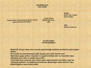 BİLDİRİMİ ALAN
HAK SAHİBİ

15 gün içinde itiraz etmezse 60 gün içinde
yapıyı yıkmak zorundadır.

15 gün içinde
Müdürlüğe itiraz
eder

KABUL
Riskli Yapı Tespiti
Kararı Kalkar

RED
60 gün içinde yık

60 GÜN İÇİNDE
YIKTIRILMAMIŞSA

Müdürlük 30 gün daha süre vererek yıktırılmadığı takdirde kendisinin yıktıracağını
bildirir.
Bu sürede de yıktırılmamışsa ilgili idareye yıkın diye talimat verir.
İlgili idare yapıyı yıktırır, insanları ve eşyaları tahliye eder ve masrafları tapu
kütüğüne şerh eder ve ipotek tesis edilir.
Üzerindeki bina yıkılarak arsa haline gelen taşınmazdaki kat irtifakı veya kat
mülkiyeti ilgililerin muvafakati aranmaksızın Bakanlığın talebi üzerine Tapu
Müdürlüğünce resen terkin edilir.

 