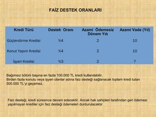 FAİZ DESTEK ORANLARI

Kredi Türü

Destek Oranı

Azami Ödemesiz
Dönem Yılı

Azami Vade (Yıl)

Güçlendirme Kredisi

%4

2

10

Konut Yapım Kredisi

%4

2

10

İşyeri Kredisi

%3

2

7

Bağımsız bölüm başına en fazla 100.000 TL kredi kullanılabilir.
Birden fazla konutu veya işyeri olanlar adına faiz desteği sağlanacak toplam kredi tutarı
500.000 TL’yi geçemez.

Faiz desteği, kredi süresince devam edecektir. Ancak hak sahipleri tarafından geri ödemesi
yapılmayan krediler için faiz desteği ödemeleri durdurulacaktır

 