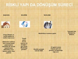RİSKLİ YAPI DA DÖNÜŞÜM SÜRECİ
BAŞVURU

1)Tapu Belgesi ve
kimlik belgesi ile
malikin başvurusu
2)Bakanlık maliklere
süre vererek tespit
yaptırmalarını
isteyebilir Bu sürede
yaptırılmazsa
Bakanlıkça veya
İdarece yapılır veya
yaptırılır

BİLDİRİM

İNCELEME

Müdürlükçe inceleme yapılır.

Tespiti
yapan
kurum
raporun bir
örneğini 7
gün içinde
Müdürlüğe
gönderir.

Eksiklik yanlışlık
halinde İADE

10 işgünü içinde
Tapuya şerh için
gönderir ve Bakanlığa
bilgi verir

Tapudaki Hak
Sahiplerine
Bildirim

 