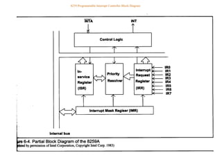 8259 Programmable Interrupt Controller Block Diagram
 