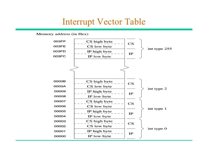 of vector table interrupt 63071507 up interrupts of vector table interrupt 63071507 up interrupts