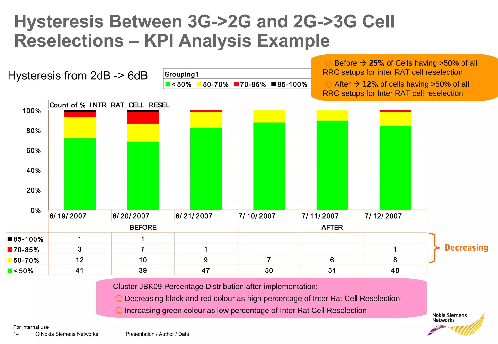 14 © Nokia Siemens Networks Presentation / Author / Date
For internal use
CLUSTER JBK09
0%
20%
40%
60%
80%
100%
< 50% 50-70% 70-85% 85-100%
85-100% 1 1
70-85% 3 7 1 1
50-70% 12 10 9 7 6 8
< 50% 41 39 47 50 51 48
6/ 19/ 2007 6/ 20/ 2007 6/ 21/ 2007 7/ 10/ 2007 7/ 11/ 2007 7/ 12/ 2007
BEFORE AFTER
Cluster JBK09
Count of % I NTR_RAT_CELL_RESEL
Comparison Date
Grouping1
Cluster JBK09 Percentage Distribution after implementation:
☺Decreasing black and red colour as high percentage of Inter Rat Cell Reselection
☺Increasing green colour as low percentage of Inter Rat Cell Reselection
Decreasing
☺Before  25% of Cells having >50% of all
RRC setups for inter RAT cell reselection
☺After  12% of cells having >50% of all
RRC setups for Inter RAT cell reselection
Hysteresis Between 3G->2G and 2G->3G Cell
Reselections – KPI Analysis Example
Hysteresis from 2dB -> 6dB
 