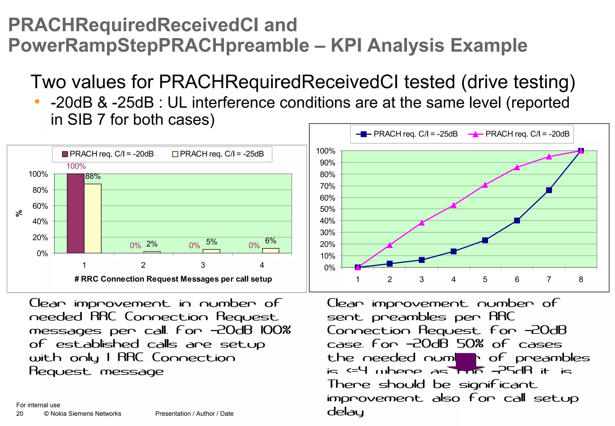 20 © Nokia Siemens Networks Presentation / Author / Date
For internal use
PRACHRequiredReceivedCI and
PowerRampStepPRACHpreamble – KPI Analysis Example
Two values for PRACHRequiredReceivedCI tested (drive testing)
100%
0% 0% 0%
88%
2% 5% 6%
0%
20%
40%
60%
80%
100%
1 2 3 4
# RRC Connection Request Messages per call setup
%
PRACH req. C/I = -20dB PRACH req. C/I = -25dB
Clear improvement in number of
needed RRC Connection Request
messages per call. For 20dB 100%–
of established calls are setup
with only 1 RRC Connection
Request message
Clear improvement number of
sent preambles per RRC
Connection Request for 20dB–
case. For 20dB 50% of cases–
the needed number of preambles
is <=4 where as for 25dB it is–
~6.5
0%
10%
20%
30%
40%
50%
60%
70%
80%
90%
100%
1 2 3 4 5 6 7 8
PRACH req. C/I = -25dB PRACH req. C/I = -20dB
There should be significant
improvement also for call setup
delay
• -20dB & -25dB : UL interference conditions are at the same level (reported
in SIB 7 for both cases)
 
