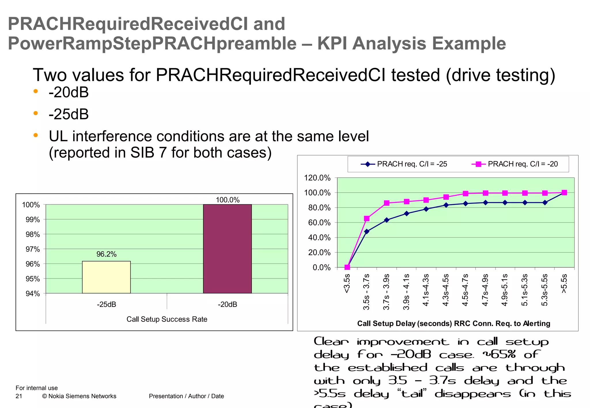 21 © Nokia Siemens Networks Presentation / Author / Date
For internal use
PRACHRequiredReceivedCI and
PowerRampStepPRACHpreamble – KPI Analysis Example
Clear improvement in call setup
delay for 20dB case. ~65% of–
the established calls are through
with only 3.5 3.7s delay and the–
>5.5s delay tail disappears (in this“ ”
Two values for PRACHRequiredReceivedCI tested (drive testing)
• -20dB
• -25dB
• UL interference conditions are at the same level
(reported in SIB 7 for both cases)
96.2%
100.0%
94%
95%
96%
97%
98%
99%
100%
-25dB -20dB
Call Setup Success Rate
0.0%
20.0%
40.0%
60.0%
80.0%
100.0%
120.0%
<3.5s
3.5s-3.7s
3.7s-3.9s
3.9s-4.1s
4.1s-4.3s
4.3s-4.5s
4.5s-4.7s
4.7s-4.9s
4.9s-5.1s
5.1s-5.3s
5.3s-5.5s
>5.5s
Call Setup Delay (seconds) RRC Conn. Req. to Alerting
PRACH req. C/I = -25 PRACH req. C/I = -20
 