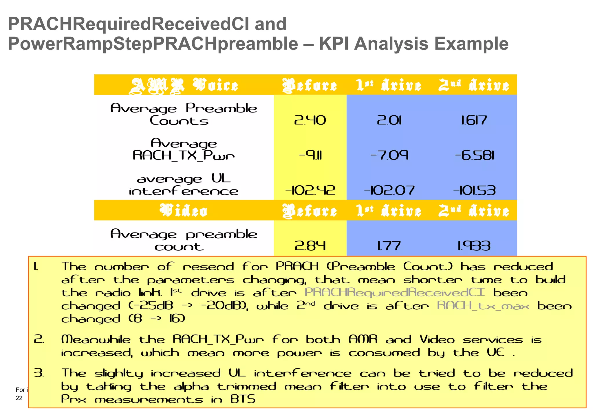 22 © Nokia Siemens Networks Presentation / Author / Date
For internal use
PRACHRequiredReceivedCI and
PowerRampStepPRACHpreamble – KPI Analysis Example
AMR Voice Before 1st
drive 2nd
drive
Average Preamble
Counts 2.40 2.01 1.617
Average
RACH_TX_Pwr -9.11 -7.09 -6.581
average UL
interference -102.42 -102.07 -101.53
Video Before 1st
drive 2nd
drive
Average preamble
count 2.84 1.77 1.933
Average
RACH_TX_Pwr -6.95 -6.45 -6.888
average UL
interference -102.46 -102.15 -101.33
1. The number of resend for PRACH (Preamble Count) has reduced
after the parameters changing, that mean shorter time to build
the radio link. 1st
drive is after PRACHRequiredReceivedCI been
changed (-25dB -> -20dB), while 2nd
drive is after RACH_tx_max been
changed (8 -> 16)
2. Meanwhile the RACH_TX_Pwr for both AMR and Video services is
increased, which mean more power is consumed by the UE .
3. The slighlty increased UL interference can be tried to be reduced
by taking the alpha trimmed mean filter into use to filter the
Prx measurements in BTS
 