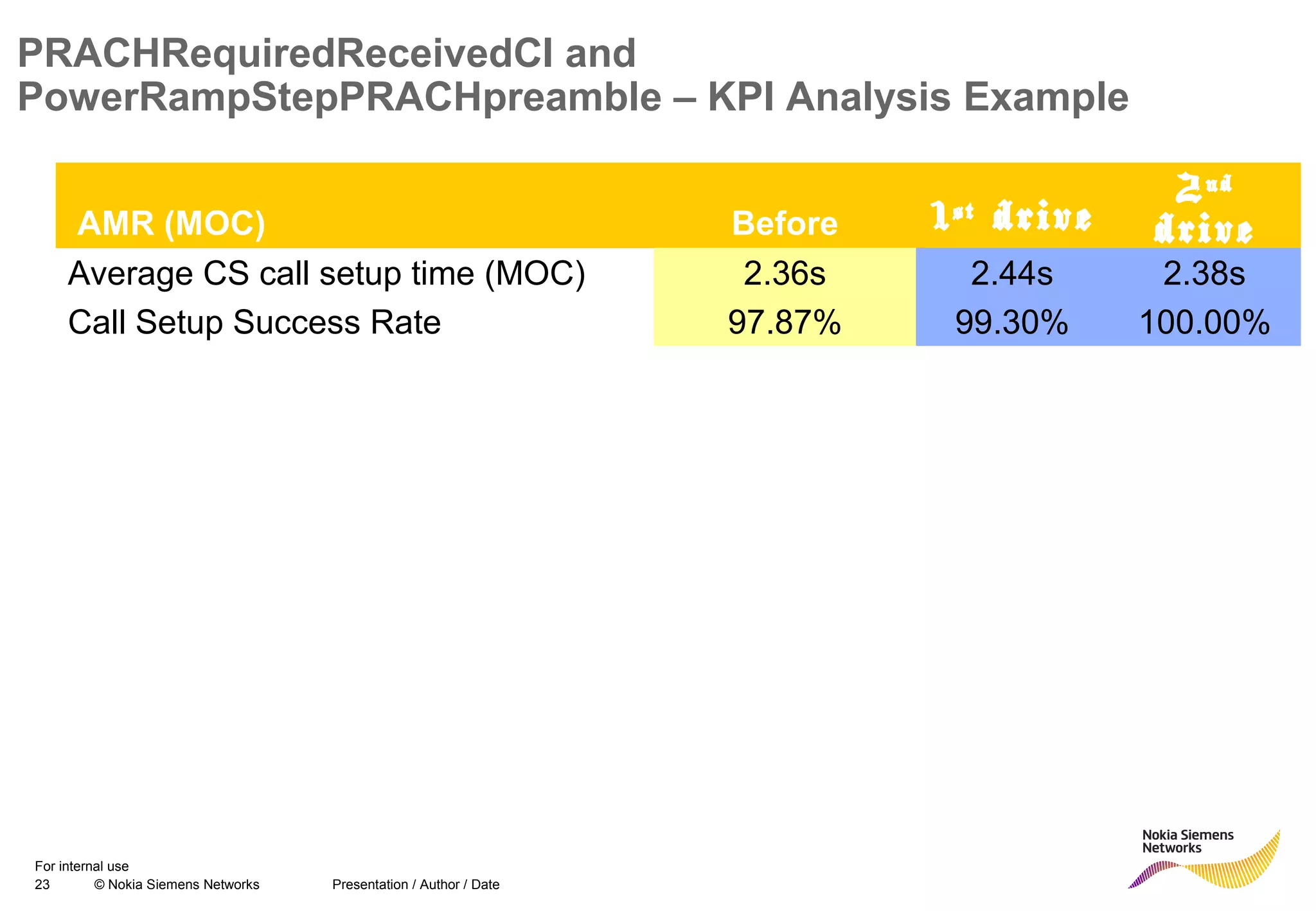 23 © Nokia Siemens Networks Presentation / Author / Date
For internal use
PRACHRequiredReceivedCI and
PowerRampStepPRACHpreamble – KPI Analysis Example
AMR (MOC) Before 1st
drive
2nd
drive
Average CS call setup time (MOC) 2.36s 2.44s 2.38s
Call Setup Success Rate 97.87% 99.30% 100.00%
 