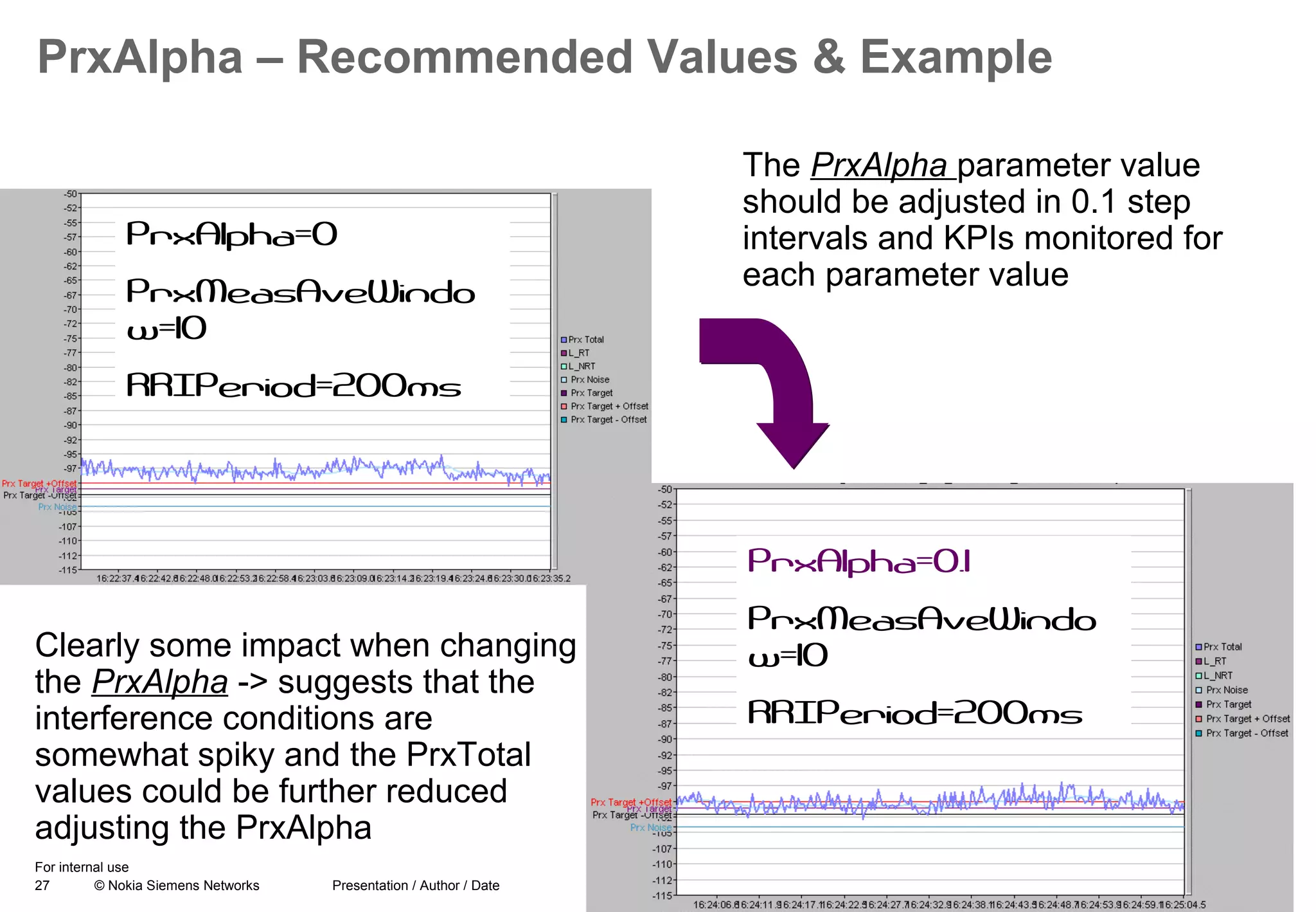 27 © Nokia Siemens Networks Presentation / Author / Date
For internal use
PrxAlpha – Recommended Values & Example
PrxAlpha=0.1
PrxMeasAveWindo
w=10
RRIPeriod=200ms
PrxAlpha=0
PrxMeasAveWindo
w=10
RRIPeriod=200ms
Clearly some impact when changing
the PrxAlpha -> suggests that the
interference conditions are
somewhat spiky and the PrxTotal
values could be further reduced
adjusting the PrxAlpha
The PrxAlpha parameter value
should be adjusted in 0.1 step
intervals and KPIs monitored for
each parameter value
 
