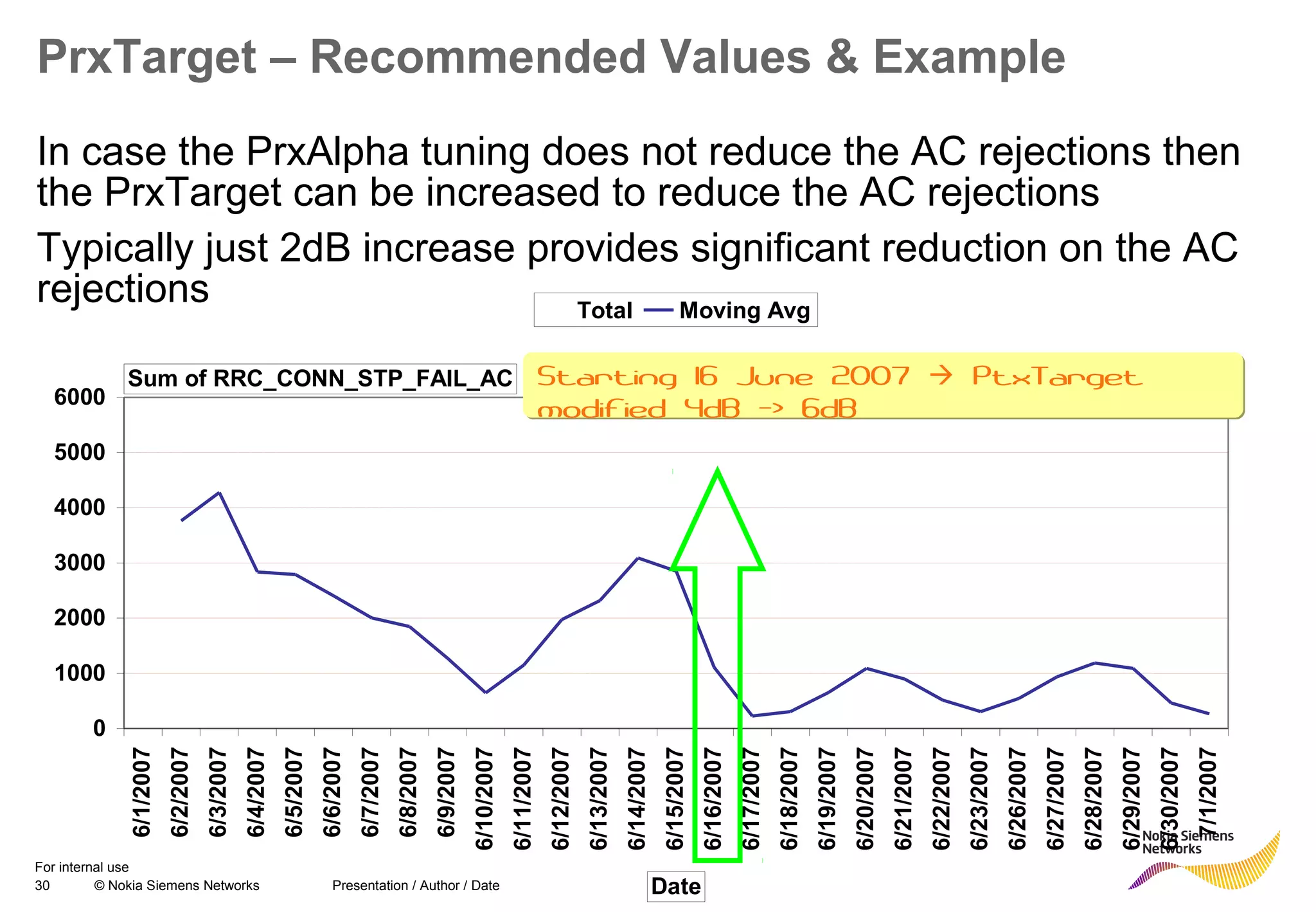 30 © Nokia Siemens Networks Presentation / Author / Date
For internal use
PrxTarget – Recommended Values & Example
TOTAL NUMBER OF RRC CONN STP FAIL AC
0
1000
2000
3000
4000
5000
6000
6/1/2007
6/2/2007
6/3/2007
6/4/2007
6/5/2007
6/6/2007
6/7/2007
6/8/2007
6/9/2007
6/10/2007
6/11/2007
6/12/2007
6/13/2007
6/14/2007
6/15/2007
6/16/2007
6/17/2007
6/18/2007
6/19/2007
6/20/2007
6/21/2007
6/22/2007
6/23/2007
6/26/2007
6/27/2007
6/28/2007
6/29/2007
6/30/2007
7/1/2007
Total Moving Avg
WCELL Name (All) Batch 4th Batch
Sum of RRC_CONN_STP_FAIL_AC
Date
In case the PrxAlpha tuning does not reduce the AC rejections then
the PrxTarget can be increased to reduce the AC rejections
Typically just 2dB increase provides significant reduction on the AC
rejections
Starting 16 June 2007  PtxTarget
modified 4dB -> 6dB
Starting 16 June 2007  PtxTarget
modified 4dB -> 6dB
 
