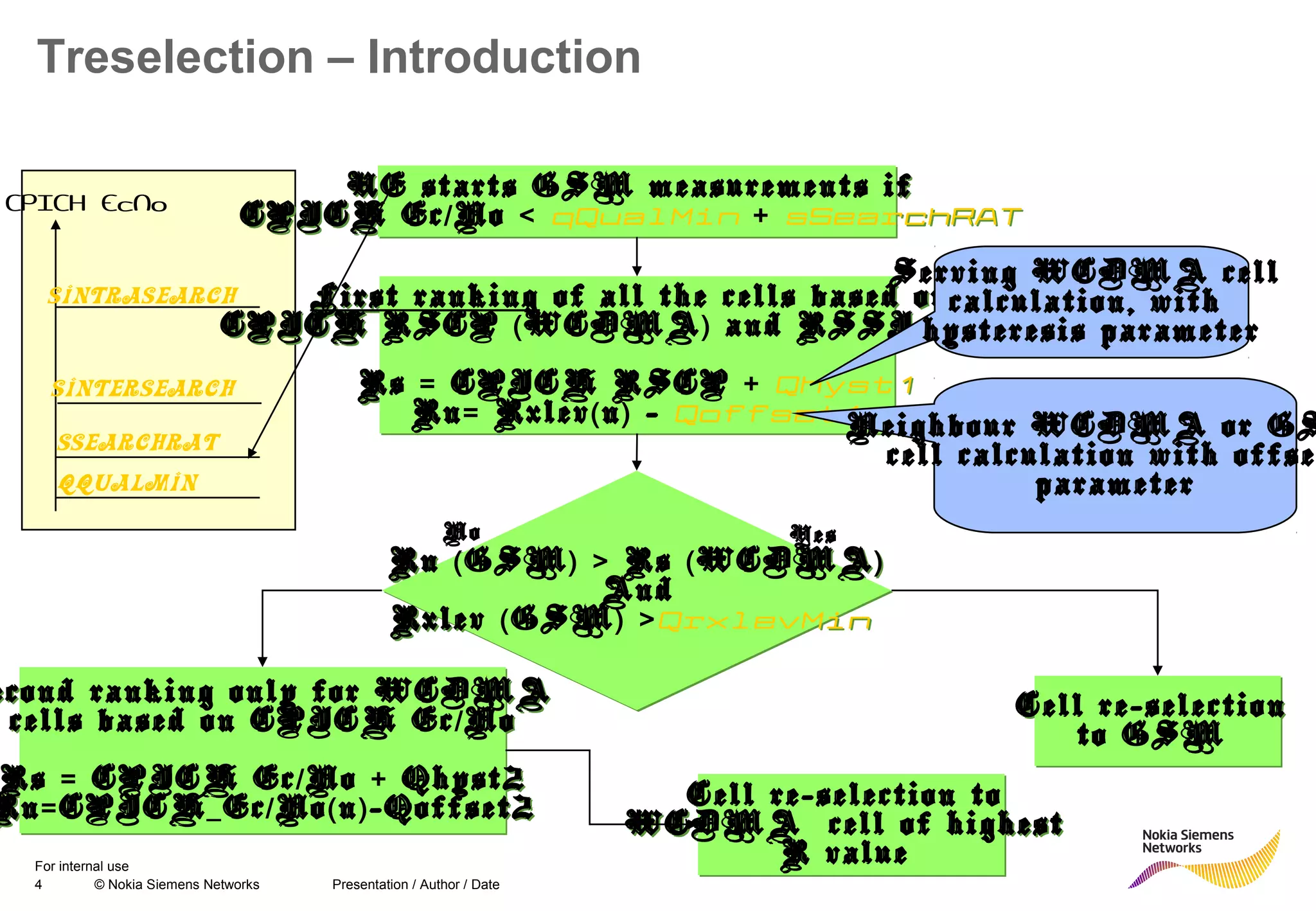 4 © Nokia Siemens Networks Presentation / Author / Date
For internal use
Treselection – Introduction
First ranking of all the cells based on
CPICH RSCP WCDMA and RSSI GSM( ) ( )
Rs = CPICH RSCP + Qhyst1
Rn= Rxlev n( ) - Qoffset1
First ranking of all the cells based on
CPICH RSCP WCDMA and RSSI GSM( ) ( )
Rs = CPICH RSCP + Qhyst1
Rn= Rxlev n( ) - Qoffset1
Rn GSM Rs WCDMA( ) > ( )
And
Rxlev GSM( ) >QrxlevMin
Rn GSM Rs WCDMA( ) > ( )
And
Rxlev GSM( ) >QrxlevMin
YesNo
Cell re-selection
to GSM
Cell re-selection
to GSM
Neighbour WCDMA or GS
cell calculation with offse
parameter
Serving WCDMA cell
calculation, with
hysteresis parameter
UE starts GSM measurements if
CPICH Ec No/ < qQualMin + sSearchRAT
UE starts GSM measurements if
CPICH Ec No/ < qQualMin + sSearchRAT
SintraSearch
SinterSearch
SsearchRAT
CPICH EcNo
qQualMin
econd ranking only for WCDMA
cells based on CPICH Ec No/
Rs CPICH Ec No Qhyst2= / +
Rn CPICH Ec No n -Qoffset2= _ / ( )
econd ranking only for WCDMA
cells based on CPICH Ec No/
Rs CPICH Ec No Qhyst2= / +
Rn CPICH Ec No n -Qoffset2= _ / ( ) Cell re-selection to
WCDMA cell of highest
R value
Cell re-selection to
WCDMA cell of highest
R value
 