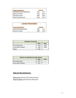 10 
ENQUADRAMENTO 
CÓDIGO 
EMPRESAS NÃO OBRIGADAS IRPJ C.S 
Balanço trimestral 3373 6012 
Estimativa mensal 5993 2484 
Saldo IR (ajuste anual) 2456 6773 
LUCRO PRESUMIDO 
ENQUADRAMENTO CÓDIGO 
EMPRESAS OBRIGADAS IRPJ C.S 
Balanço trimestral 2089 2372 
Entidades Financeiras 
IRPJ CSLL 
Lucro Real Anual 2319 2469 
Lucro Real Trimestral 1599 2030 
Ajuste 2390 
Ganhos em aplicação de renda variável 
IRPJ CSLL 
Lucro Real Anual 3317 - 
Lucro Real Trimestral 3317 - 
Data do Recolhimento: 
Regime anual: último dia útil do mês de fevereiro 
Regime trimestral: último dia útil do mês de abril 
 