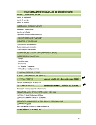 20 
DEMONSTRAÇÃO DO RESULTADO DO EXERCÍCIO (DRE) 
RECEITA OPERACIONAL BRUTA 
Venda de mercadoria 
Venda de serviço 
Venda de produto 
(-) DEDUÇÕES DA RECEITA BRUTA 
Impostos e contribuições 
Vendas canceladas 
Descontos incondicionais concedidos. 
= RECEITA OPERACIONAL LÍQUIDA 
(-) CUSTOS OPERACIONAIS 
Custo da mercadoria vendida 
Custo dos serviços prestados 
Custo dos produtos vendidos 
= LUCRO BRUTO ou RESULTADO OPERACIONAL BRUTO 
(-) DESPESAS OPERACIONAIS 
· Vendas 
· Administrativas 
· Financeiras 
· (+) Receitas Financeiras 
· Outras Despesas Operacionais 
(+) OUTRAS RECEITAS OPERAC. 
= RESULTADO OPERACIONAL LÍQUIDO 
(+) OUTRAS RECEITAS Alterado pela MP 449 – Convertida na Lei (11.941) 
Ganhos em transações do Ativo Per. 
(-) OUTRAS DESPESAS Alterado pela MP 449 - Convertida na Lei (11.941) 
Perdas em transações do Ativo Permanente. 
RESULTADO ANTES DA PROVISÃO DO IRPJ E DA CSLL 
(-) PROV. P/ CONTRIBUIÇÃO SOCIAL 
(-) PROVISÃO PARA IMPOSTO DE RENDA 
RESULTADO DO EXERCÍCIO APÓS O IMPOSTO DE RENDA CSLL 
(-) PARTICIPAÇÕES 
Participações de administradores e empregados 
LUCRO LÍQUIDO DO EXERCÍCIO 
 