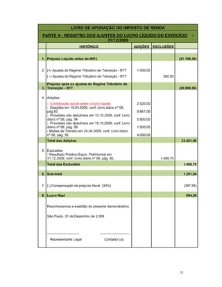 33 
LIVRO DE APURAÇÃO DO IMPOSTO DE RENDA 
PARTE A - REGISTRO DOS AJUSTES DO LUCRO LÍQUIDO DO EXERCÍCIO - 
31/12/2009 
HISTÓRICO ADIÇÕES EXCLUSÕES 
1. Prejuízo Líquido antes do IRPJ 
(21.199,36) 
2. (+) Ajustes do Regime Tributário de Transição - RTT 1.000,00 
( -) Ajustes do Regime Tributário de Transição - RTT 500,00 
3. 
Prejuízo após os ajustes do Regime Tributário de 
Transição - RTT 
(20.699,36) 
4. Adições 
- Contribuição social sobre o lucro líquido 2.520,00 
- Doações em 15.04.2009, conf. Livro diário nº 06, 
pág 50. 9.861,00 
- Provisões não dedutíveis em 10.10.2009, conf. Livro 
diário nº 06, pág. 54 5.600,00 
- Provisões não dedutíveis em 15.10.2009, conf. Livro 
diário nº 06, pág. 58 1.500,00 
- Multas de Trânsito em 24.04.2009, conf. Livro diário 
nº 06, pág. 55 4.000,00 
Total das Adições 23.481,00 
5. Exclusões 
- Resultado Positivo Equiv. Patrimonial em 
31.12.2009, conf. Livro diário nº 06, pág. 85, 1.489,70 
Total das Exclusões 1.489,70 
6. Sub-total 1.291,94 
7. 
(-) Compensação de prejuízo fiscal (30%) 
(387,58) 
8. Lucro Real 904,36 
Reconhecemos a exatidão do presente demonstrativo. 
São Paulo, 31 de Dezembro de 2.009 
---------------------------- -------------------------- 
Representante Legal Contador (a) 
 