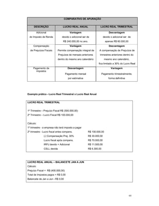 64 
COMPARATIVO DE APURAÇÃO 
DESCRIÇÃO LUCRO REAL ANUAL LUCRO REAL TRIMESTRAL 
Adicional Vantagem Desvantagem 
do Imposto de Renda devido o adicional ser de devido o adicional ser de 
R$ 240.000,00 no ano. apenas R$ 60.000,00 
Compensação Vantagem Desvantagem 
de Prejuízos Fiscais Permite compensação integral de A compensação de Prejuízos de 
Prejuízos de mensais anteriores trimestres anteriores dentro do 
dentro do mesmo ano calendário mesmo ano calendário, 
fica limitado a 30% do Lucro Real 
Pagamento de 
impostos 
Desvantagem Vantagem 
Pagamento mensal Pagamento trimestralmente, 
por estimativa forma definitiva 
Exemplo prático - Lucro Real Trimestral x Lucro Real Anual 
LUCRO REAL TRIMESTRAL 
1º Trimestre – Prejuízo Fiscal R$ (500.000,00) 
2º Trimestre – Lucro Fiscal R$ 100.000,00 
Cálculo: 
1º trimestre - a empresa não terá imposto a pagar 
2º trimestre - Lucro fiscal antes compens. R$ 100.000,00 
(-) Compensação Prej. 30% R$ 30.000,00 
Lucro fiscal após compens. R$ 70.000,00 
IRPJ devido + Adicional R$ 11.500,00 
CSLL devida R$ 6.300,00 
LUCRO REAL ANUAL – BALANCETE JAN A JUN 
Cálculo: 
Prejuízo Fiscal = R$ (400.000,00) 
Total de Impostos pagos = R$ 0,00 
Balancete de Jan a Jun - R$ 0,00 
 