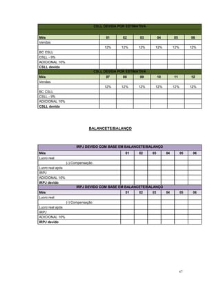 67 
CSLL DEVIDA POR ESTIMATIVA 
Mês 01 02 03 04 05 06 
Vendas 
12% 12% 12% 12% 12% 12% 
BC CSLL 
CSLL - 9% 
ADICIONAL 10% 
CSLL devida 
CSLL DEVIDA POR ESTIMATIVA 
Mês 07 08 09 10 11 12 
Vendas 
12% 12% 12% 12% 12% 12% 
BC CSLL 
CSLL - 9% 
ADICIONAL 10% 
CSLL devida 
BALANCETE/BALANÇO 
IRPJ DEVIDO COM BASE EM BALANCETE/BALANÇO 
Mês 01 02 03 04 05 06 
Lucro real 
(-) Compensação 
Lucro real após 
IRPJ 
ADICIONAL 10% 
IRPJ devido 
IRPJ DEVIDO COM BASE EM BALANCETE/BALANÇO 
Mês 01 02 03 04 05 06 
Lucro real 
(-) Compensação 
Lucro real após 
IRPJ 
ADICIONAL 10% 
IRPJ devido 
 
