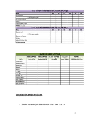 68 
CSLL DEVIDA COM BASE EM BALANCETE/BALANÇO 
Mês 01 02 03 04 05 06 
Lucro real 
(-) Compensação 
Lucro real após 
CSLL 
ADICIONAL 10% 
CSLL devida 
CSLL DEVIDA COM BASE EM BALANCETE/BALANÇO 
Mês 01 02 03 04 05 06 
Lucro real 
(-) Compensação 
Lucro real após 
CSLL 
ADICIONAL 10% 
CSLL devida 
QUADRO COMPARATIVO 
MÊS 
RESULTADO RESULTADO DARF DEVIDO RAZÃO FORMA 
RECEITA BALANCETE NO MÊS CONTÁBIL RECOLHIMENTO 
JANEIRO 
FEVEREIRO 
MARÇO 
ABRIL 
MAIO 
JUNHO 
JULHO 
AGOSTO 
SETEMBRO 
OUTUBRO 
NOVEMBRO 
DEZEMBRO 
Exercícios Complementares 
1- Com base nas informações abaixo, escriturar o livro LALUR E LACOS: 
 