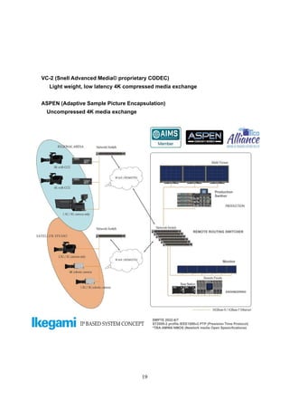 19
VC-2 (Snell Advanced Media© proprietary CODEC)
Light weight, low latency 4K compressed media exchange
ASPEN (Adaptive Sample Picture Encapsulation)
Uncompressed 4K media exchange
10GBase-X / 1GBase-T Ethernet
SMPTE 2022-6/7
ST2059-2 profile IEEE1588v2 PTP (Presision Time Protocol)
*TBA:AMWA NMOS (Newtork media Open Spesicfications)
Monitor
ENGINEERING
REMOTE ROUTING SWITCHER
Production
Swither
 