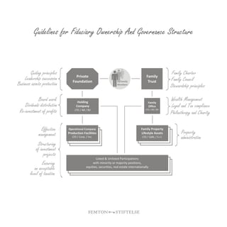 Guidelines for Fiduciary Ownership And Governance Structure
 