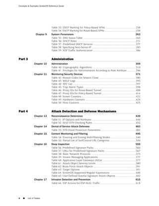 Concepts & Examples ScreenOS Reference Guide




                               Table 33: DSCP Marking for Policy-Based VPNs ..........................................258
                               Table 34: DSCP Marking for Route-Based VPNs ...........................................258
                 Chapter 9     System Parameters                                                                                     263
                               Table 35: DNS Status Table .........................................................................265
                               Table 36: DHCP Roles .................................................................................271
                               Table 37: Predefined DHCP Services ...........................................................277
                               Table 38: Specifying Next-Server-IP .............................................................285
                               Table 39: NTP Traffic Authentication ...........................................................306


Part 3                         Administration
               Chapter 10      Administration                                                                                            309
                               Table 40: Cryptographic Algorithms ............................................................310
                               Table 41: Privileges for Administrators According to Role Attribute ............346
               Chapter 11      Monitoring Security Devices                                                                               371
                               Table 42: Reason Codes for Session Close ...................................................380
                               Table 43: WELF Logs ...................................................................................395
                               Table 44: RFC List .......................................................................................397
                               Table 45: Trap Alarm Types ........................................................................398
                               Table 46: Proxy IDs for Route-Based Tunnel ...............................................408
                               Table 47: Proxy IDs for Policy-Based Tunnel ...............................................416
                               Table 48: Screen Counters ...........................................................................422
                               Table 49: Hardware Counters ......................................................................424
                               Table 50: Flow Counters ..............................................................................425


Part 4                         Attack Detection and Defense Mechanisms
               Chapter 13      Reconnaissance Deterrence                                                                             439
                               Table 51: IP Options and Attributes .............................................................444
                               Table 52: Strict SYN Checking Rules ............................................................452
               Chapter 14      Denial of Service Attack Defenses                                                                     463
                               Table 53: SYN Flood Protection Parameters ................................................482
               Chapter 15      Content Monitoring and Filtering                                                                      495
                               Table 54: Entering and Exiting Web-Filtering Modes ...................................540
                               Table 55: Partial List of SurfControl URL Categories ....................................544
               Chapter 16      Deep Inspection                                                                                       559
                               Table 56: Predefined Signature Packs ..........................................................566
                               Table 57: URLs for Predefined Signature Packs ...........................................567
                               Table 58: Basic Network Protocols ..............................................................575
                               Table 59: Instant Messaging Applications ....................................................577
                               Table 60: Application Layer Gateways (ALGs) ..............................................577
                               Table 61: Attack Object Severity Levels .......................................................580
                               Table 62: Brute Force Attack Objects ...........................................................591
                               Table 63: Target Options .............................................................................591
                               Table 64: ScreenOS Supported Regular Expressions ....................................600
                               Table 65: User-Defined Stateful Signature Attack Objects ............................602
               Chapter 17      Intrusion Detection and Prevention                                                                    615
                               Table 66: IDP Actions for ESP-NULL Traffic .................................................618




c   ■   List of Tables
 
