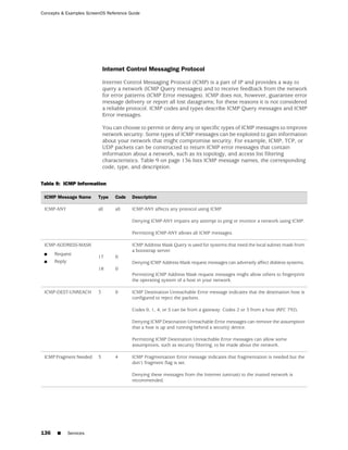 Concepts & Examples ScreenOS Reference Guide




                             Internet Control Messaging Protocol

                             Internet Control Messaging Protocol (ICMP) is a part of IP and provides a way to
                             query a network (ICMP Query messages) and to receive feedback from the network
                             for error patterns (ICMP Error messages). ICMP does not, however, guarantee error
                             message delivery or report all lost datagrams; for these reasons it is not considered
                             a reliable protocol. ICMP codes and types describe ICMP Query messages and ICMP
                             Error messages.

                             You can choose to permit or deny any or specific types of ICMP messages to improve
                             network security. Some types of ICMP messages can be exploited to gain information
                             about your network that might compromise security. For example, ICMP, TCP, or
                             UDP packets can be constructed to return ICMP error messages that contain
                             information about a network, such as its topology, and access list filtering
                             characteristics. Table 9 on page 136 lists ICMP message names, the corresponding
                             code, type, and description.

Table 9: ICMP Information

 ICMP Message Name       Type     Code   Description

 ICMP-ANY                all      all    ICMP-ANY affects any protocol using ICMP.

                                         Denying ICMP-ANY impairs any attempt to ping or monitor a network using ICMP.

                                         Permitting ICMP-ANY allows all ICMP messages.

 ICMP-ADDRESS-MASK                       ICMP Address Mask Query is used for systems that need the local subnet mask from
                                         a bootstrap server.
 ■    Request
                         17       0
 ■    Reply                              Denying ICMP Address Mask request messages can adversely affect diskless systems.
                         18       0
                                         Permitting ICMP Address Mask request messages might allow others to fingerprint
                                         the operating system of a host in your network.

 ICMP-DEST-UNREACH       3        0      ICMP Destination Unreachable Error message indicates that the destination host is
                                         configured to reject the packets.

                                         Codes 0, 1, 4, or 5 can be from a gateway. Codes 2 or 3 from a host (RFC 792).

                                         Denying ICMP Destination Unreachable Error messages can remove the assumption
                                         that a host is up and running behind a security device.

                                         Permitting ICMP Destination Unreachable Error messages can allow some
                                         assumptions, such as security filtering, to be made about the network.

 ICMP Fragment Needed    3        4      ICMP Fragmentation Error message indicates that fragmentation is needed but the
                                         don’t fragment flag is set.

                                         Denying these messages from the Internet (untrust) to the trusted network is
                                         recommended.




136    ■      Services
 