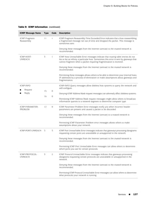 Chapter 6: Building Blocks for Policies




Table 9: ICMP Information (continued)

 ICMP Message Name    Type   Code   Description

 ICMP Fragment        11     1      ICMP Fragment Reassembly Time Exceeded Error indicates that a host reassembling
 Reassembly                         a fragmented message ran out of time and dropped the packet. This message is
                                    sometimes sent.

                                    Denying these messages from the Internet (untrust) to the trusted network is
                                    recommended.

 ICMP-HOST-           3      1      ICMP Host Unreachable Error messages indicate that routing table entries do not
 UNREACH                            list or list as infinity a particular host. Sometimes this error is sent by gateways that
                                    cannot fragment when a packet requiring fragmentation is received.

                                    Denying these messages from the Internet (untrust) to the trusted network is
                                    recommended.

                                    Permitting these messages allows others to be able to determine your internal hosts
                                    IP addresses by a process of elimination or make assumptions about gateways and
                                    fragmentation.

 ICMP-INFO                          ICMP-INFO Query messages allow diskless host systems to query the network and
                                    self-configure.
 ■   Request
                      15     0
 ■   Reply                          Denying ICMP Address Mask request messages can adversely affect diskless systems.
                      16     0
                                    Permitting ICMP Address Mask request messages might allow others to broadcast
                                    information queries to a network segment to determine computer type.

 ICMP-PARAMETER-      12     0      ICMP Parameter Problem Error messages notify you when incorrect header
 PROBLEM                            parameters are present and caused a packet to be discarded

                                    Denying these messages from the Internet (untrust) to a trusted network is
                                    recommended.

                                    Permitting ICMP Parameter Problem error messages allows others to make
                                    assumptions about your network.

 ICMP-PORT-UNREACH    3      3      ICMP Port Unreachable Error messages indicate that gateways processing datagrams
                                    requesting certain ports are unavailable or unsupported in the network.

                                    Denying these messages from the Internet (untrust) to the trusted network is
                                    recommended.

                                    Permitting ICMP Port Unreachable Error messages can allow others to determine
                                    which ports you use for certain protocols.

 ICMP-PROTOCOL-       3      2      ICMP Protocol Unreachable Error messages indicate that gateways processing
 UNREACH                            datagrams requesting certain protocols are unavailable or unsupported in the
                                    network.

                                    Denying these messages from the Internet (untrust) to the trusted network is
                                    recommended.

                                    Permitting ICMP Protocol Unreachable Error messages can allow others to determine
                                    what protocols your network is running.




                                                                                                       Services     ■    137
 