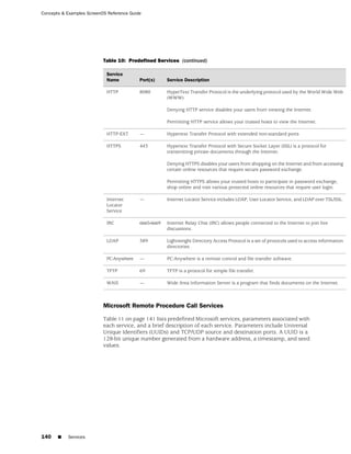 Concepts & Examples ScreenOS Reference Guide




                           Table 10: Predefined Services (continued)

                            Service
                            Name           Port(s)     Service Description

                            HTTP           8080        HyperText Transfer Protocol is the underlying protocol used by the World Wide Web
                                                       (WWW).

                                                       Denying HTTP service disables your users from viewing the Internet.

                                                       Permitting HTTP service allows your trusted hosts to view the Internet.

                            HTTP-EXT       —           Hypertext Transfer Protocol with extended non-standard ports

                            HTTPS          443         Hypertext Transfer Protocol with Secure Socket Layer (SSL) is a protocol for
                                                       transmitting private documents through the Internet.

                                                       Denying HTTPS disables your users from shopping on the Internet and from accessing
                                                       certain online resources that require secure password exchange.

                                                       Permitting HTTPS allows your trusted hosts to participate in password exchange,
                                                       shop online and visit various protected online resources that require user login.

                            Internet       —           Internet Locator Service includes LDAP, User Locator Service, and LDAP over TSL/SSL.
                            Locator
                            Service

                            IRC            6665-6669   Internet Relay Chat (IRC) allows people connected to the Internet to join live
                                                       discussions.

                            LDAP           389         Lightweight Directory Access Protocol is a set of protocols used to access information
                                                       directories.

                            PC-Anywhere    —           PC-Anywhere is a remote control and file transfer software.

                            TFTP           69          TFTP is a protocol for simple file transfer.

                            WAIS           —           Wide Area Information Server is a program that finds documents on the Internet.



                           Microsoft Remote Procedure Call Services

                           Table 11 on page 141 lists predefined Microsoft services, parameters associated with
                           each service, and a brief description of each service. Parameters include Universal
                           Unique Identifiers (UUIDs) and TCP/UDP source and destination ports. A UUID is a
                           128-bit unique number generated from a hardware address, a timestamp, and seed
                           values.




140    ■   Services
 