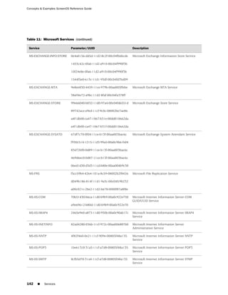 Concepts & Examples ScreenOS Reference Guide




Table 11: Microsoft Services (continued)

 Service                     Parameter/UUID                         Description

 MS-EXCHANGE-INFO-STORE      0e4a0156-dd5d-11d2-8c2f-00c04fb6bcde   Microsoft Exchange Information Store Service

                             1453c42c-0fa6-11d2-a910-00c04f990f3b

                             10f24e8e-0fa6-11d2-a910-00c04f990f3b

                             1544f5e0-613c-11d1-93df-00c04fd7bd09

 MS-EXCHANGE-MTA             9e8ee830-4459-11ce-979b-00aa005ffebe   Microsoft Exchange MTA Service

                             38a94e72-a9bc-11d2-8faf-00c04fa378ff

 MS-EXCHANGE-STORE           99e66040-b032-11d0-97a4-00c04fd6551d   Microsoft Exchange Store Service

                             89742ace-a9ed-11cf-9c0c-08002be7ae86

                             a4f1db00-ca47-1067-b31e-00dd010662da

                             a4f1db00-ca47-1067-b31f-00dd010662da

 MS-EXCHANGE-SYSATD          67df7c70-0f04-11ce-b13f-00aa003bac6c   Microsoft Exchange System Attendant Service

                             f930c514-1215-11d3-99a5-00a0c9b61b04

                             83d72bf0-0d89-11ce-b13f-00aa003bac6c

                             469d6ec0-0d87-11ce-b13f-00aa003bac6c

                             06ed1d30-d3d3-11cd-b80e-00aa004b9c30

 MS-FRS                      f5cc59b4-4264-101a-8c59-08002b2f8426   Microsoft File Replication Service

                             d049b186-814f-11d1-9a3c-00c04fc9b232

                             a00c021c-2be2-11d2-b678-0000f87a8f8e

 MS-IIS-COM                  70b51430-b6ca-11d0-b9b9-00a0c922e750   Microsoft Internet Information Server COM
                                                                    GUID/UUID Service
                             a9e69612-b80d-11d0-b9b9-00a0c922e70

 MS-IIS-IMAP4                2465e9e0-a873-11d0-930b-00a0c90ab17c   Microsoft Internet Information Server IMAP4
                                                                    Service

 MS-IIS-INETINFO             82ad4280-036b-11cf-972c-00aa006887b0   Microsoft Internet Information Server
                                                                    Administration Service

 MS-IIS-NNTP                 4f82f460-0e21-11cf-909e-00805f48a135   Microsoft Internet Information Server NNTP
                                                                    Service

 MS-IIS-POP3                 1be617c0-31a5-11cf-a7d8-00805f48a135   Microsoft Internet Information Server POP3
                                                                    Service

 MS-IIS-SMTP                 8cfb5d70-31a4-11cf-a7d8-00805f48a135   Microsoft Internet Information Server STMP
                                                                    Service




142    ■   Services
 