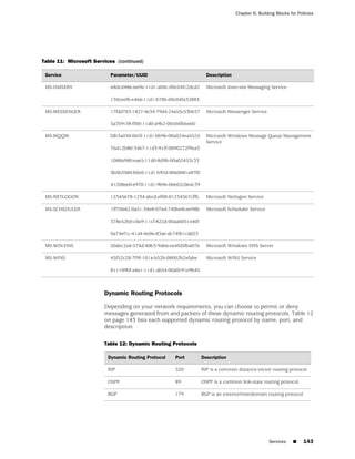Chapter 6: Building Blocks for Policies




Table 11: Microsoft Services (continued)

 Service                   Parameter/UUID                           Description

 MS-ISMSERV                68dcd486-669e-11d1-ab0c-00c04fc2dcd2     Microsoft Inter-site Messaging Service

                           130ceefb-e466-11d1-b78b-00c04fa32883

 MS-MESSENGER              17fdd703-1827-4e34-79d4-24a55c53bb37     Microsoft Messenger Service

                           5a7b91f8-ff00-11d0-a9b2-00c04fb6e6fc

 MS-MQQM                   fdb3a030-065f-11d1-bb9b-00a024ea5525     Microsoft Windows Message Queue Management
                                                                    Service
                           76d12b80-3467-11d3-91ff-0090272f9ea3

                           1088a980-eae5-11d0-8d9b-00a02453c33

                           5b5b3580-b0e0-11d1-b92d-0060081e87f0

                           41208ee0-e970-11d1-9b9e-00e02c064c39

 MS-NETLOGON               12345678-1234-abcd-ef00-01234567cffb     Microsoft Netlogon Service

 MS-SCHEDULER              1ff70682-0a51-30e8-076d-740be8cee98b     Microsoft Scheduler Service

                           378e52b0-c0a9-11cf-822d-00aa0051e40f

                           0a74ef1c-41a4-4e06-83ae-dc74fb1cdd53

 MS-WIN-DNS                50abc2a4-574d-40b3-9d66-ee4fd5fba076     Microsoft Windows DNS Server

 MS-WINS                   45f52c28-7f9f-101a-b52b-08002b2efabe     Microsoft WINS Service

                           811109bf-a4e1-11d1-ab54-00a0c91e9b45



                        Dynamic Routing Protocols

                        Depending on your network requirements, you can choose to permit or deny
                        messages generated from and packets of these dynamic routing protocols. Table 12
                        on page 143 lists each supported dynamic routing protocol by name, port, and
                        description.

                        Table 12: Dynamic Routing Protocols

                          Dynamic Routing Protocol    Port        Description

                          RIP                         520         RIP is a common distance-vector routing protocol.

                          OSPF                        89          OSPF is a common link-state routing protocol.

                          BGP                         179         BGP is an exterior/interdomain routing protocol.




                                                                                                  Services    ■     143
 
