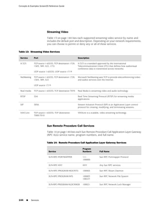 Concepts & Examples ScreenOS Reference Guide




                             Streaming Video

                             Table 13 on page 144 lists each supported streaming video service by name and
                             includes the default port and description. Depending on your network requirements,
                             you can choose to permit or deny any or all of these services.

Table 13: Streaming Video Services

 Service        Port                                        Description

 H.323          TCP source 1-65535; TCP destination 1720,   H.323 is a standard approved by the International
                1503, 389, 522, 1731                        Telecommunication Union (ITU) that defines how audiovisual
                                                            conference data is transmitted across networks.
                UDP source 1-65535; UDP source 1719

 NetMeeting     TCP source 1-65535; TCP destination 1720,   Microsoft NetMeeting uses TCP to provide teleconferencing (video
                1503, 389, 522                              and audio) services over the Internet.

                UDP source 1719

 Real media     TCP source 1-65535; TCP destination 7070    Real Media is streaming video and audio technology.

 RTSP           554                                         Real Time Streaming Protocol (RTSP) for streaming media
                                                            applications

 SIP            5056                                        Session Initiation Protocol (SIP) is an Application Layer control
                                                            protocol for creating, modifying, and terminating sessions.

 VDO Live       TCP source 1-65535; TCP destination         VDOLive is a scalable, video streaming technology.
                7000-7010



                             Sun Remote Procedure Call Services

                             Table 14 on page 144 lists each Sun Remote Procedure Call Application Layer Gateway
                             (RPC ALG) service name, program numbers, and full name.

                             Table 14: Remote Procedure Call Application Layer Gateway Services

                                                                 Program
                              Service                            Numbers           Full Name

                              SUN-RPC-PORTMAPPER                 111               Sun RPC Portmapper Protocol
                                                                 100000

                              SUN-RPC-ANY                        ANY               Any Sun RPC services

                              SUN-RPC-PROGRAM-MOUNTD             100005            Sun RPC Mount Daemon

                              SUN-RPC-PROGRAM-NFS                100003            Sun RPC Network File System
                                                                 100227

                              SUN-RPC-PROGRAM-NLOCKMGR           100021            Sun RPC Network Lock Manager




144      ■   Services
 