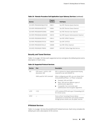Chapter 6: Building Blocks for Policies




Table 14: Remote Procedure Call Application Layer Gateway Services (continued)

                                  Program
 Service                          Numbers          Full Name

 SUN-RPC-PROGRAM-RQUOTAD          100011           Sun RPC Remote Quota Daemon

 SUN-RPC-PROGRAM-RSTATD           100001           Sun RPC Remote Status Daemon

 SUN-RPC-PROGRAM-RUSERD           100002           Sun RPC Remote User Daemon

 SUN-RPC-PROGRAM-SADMIND          100232           Sun RPC System Administration Daemon

 SUN-RPC-PROGRAM-SPRAYD           100012           Sun RPC SPRAY Daemon

 SUN-RPC-PROGRAM-STATUS           100024           Sun RPC STATUS

 SUN-RPC-PROGRAM-WALLD            100008           Sun RPC WALL Daemon

 SUN-RPC-PROGRAM-YPBIND           100007           SUN RPC Yellow Page Bind Service



Security and Tunnel Services

Table 15 on page 145 lists each supported service and gives the default port(s) and a
description of each entry.

Table 15: Supported Protocol Services

 Service   Port                             Description

 IKE       UDP source 1-65535; UDP          IKE is a protocol to obtain authenticated keying
           destination 500                  material for use with ISAKMP for.

           4500 (used for NAT traversal)    When configuring auto IKE, you can choose from
                                            three predefined Phase 1 or Phase 2 proposals:
                                            ■   Standard: AES and 3DES
                                            ■   Basic: DES and two different types of
                                                authentication algorithms
                                            ■   Compatible: four commonly used
                                                authentication and encryption algorithms

 L2TP      1723                             L2TP combines PPTP with Layer 2 Forwarding (L2F)
                                            for remote access.

 PPTP      —                                Point-to-Point Tunneling Protocol allows
                                            corporations to extend their own private network
                                            through private tunnels over the public Internet.



IP-Related Services

Table 16 on page 146 lists the predefined IP-related services. Each entry includes the
default port and a description of the service.




                                                                           Services    ■     145
 