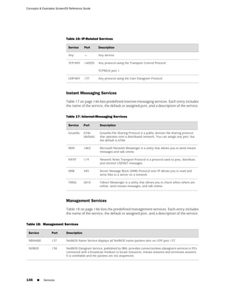 Concepts & Examples ScreenOS Reference Guide




                           Table 16: IP-Related Services

                            Service      Port        Description

                            Any          —           Any service

                            TCP-ANY      1-65535     Any protocol using the Transport Control Protocol

                                                     TCPMUX port 1

                            UDP-ANY      137         Any protocol using the User Datagram Protocol



                           Instant Messaging Services

                           Table 17 on page 146 lists predefined Internet-messaging services. Each entry includes
                           the name of the service, the default or assigned port, and a description of the service.

                           Table 17: Internet-Messaging Services

                            Service      Port         Description

                            Gnutella     6346         Gnutella File Sharing Protocol is a public domain file sharing protocol
                                         (default)    that operates over a distributed network. You can assign any port, but
                                                      the default is 6346.

                            MSN          1863         Microsoft Network Messenger is a utility that allows you to send instant
                                                      messages and talk online.

                            NNTP         119          Network News Transport Protocol is a protocol used to post, distribute,
                                                      and retrieve USENET messages.

                            SMB          445          Server Message Block (SMB) Protocol over IP allows you to read and
                                                      write files to a server on a network.

                            YMSG         5010         Yahoo! Messenger is a utility that allows you to check when others are
                                                      online, send instant messages, and talk online.



                           Management Services

                           Table 18 on page 146 lists the predefined management services. Each entry includes
                           the name of the service, the default or assigned port, and a description of the service.

Table 18: Management Services

 Service         Port      Description

 NBNAME          137       NetBIOS Name Service displays all NetBIOS name packets sent on UDP port 137.

 NDBDS           138       NetBIOS Datagram Service, published by IBM, provides connectionless (datagram) services to PCs
                           connected with a broadcast medium to locate resources, initiate sessions and terminate sessions.
                           It is unreliable and the packets are not sequenced.




146    ■   Services
 