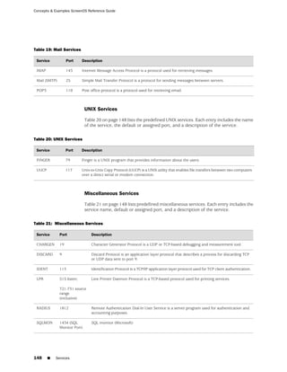 Concepts & Examples ScreenOS Reference Guide




Table 19: Mail Services

 Service            Port     Description

 IMAP               143      Internet Message Access Protocol is a protocol used for retrieving messages.

 Mail (SMTP)        25       Simple Mail Transfer Protocol is a protocol for sending messages between servers.

 POP3               110      Post office protocol is a protocol used for retrieving email.



                               UNIX Services

                               Table 20 on page 148 lists the predefined UNIX services. Each entry includes the name
                               of the service, the default or assigned port, and a description of the service.

Table 20: UNIX Services

 Service            Port     Description

 FINGER             79       Finger is a UNIX program that provides information about the users.

 UUCP               117      Unix-to-Unix Copy Protocol (UUCP) is a UNIX utility that enables file transfers between two computers
                             over a direct serial or modem connection.



                               Miscellaneous Services

                               Table 21 on page 148 lists predefined miscellaneous services. Each entry includes the
                               service name, default or assigned port, and a description of the service.

Table 21: Miscellaneous Services

 Service       Port               Description

 CHARGEN       19                 Character Generator Protocol is a UDP or TCP-based debugging and measurement tool.

 DISCARD       9                  Discard Protocol is an application layer protocol that describes a process for discarding TCP
                                  or UDP data sent to port 9.

 IDENT         113                Identification Protocol is a TCP/IP application layer protocol used for TCP client authentication.

 LPR           515 listen;        Line Printer Daemon Protocol is a TCP-based protocol used for printing services.

               721-731 source
               range
               (inclusive)

 RADIUS        1812               Remote Authentication Dial-In User Service is a server program used for authentication and
                                  accounting purposes.

 SQLMON        1434 (SQL          SQL monitor (Microsoft)
               Monitor Port)




148     ■   Services
 