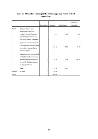 89
Table 26. Please tell s amongst the following was a result of fleet
inspection.
Frequency Percent Valid Percent
Cumulativ e
Percent
Valid Because of close tyre
monitoring therewas
reduced tyrecost because
ty re damages reduced and
correct pressures were used
1 9.1 1 4.3 1 4.3
operators became aware of
the dangers of misusing tyres
and what was regarded as
misuse of tyres
4 36.4 57 .1 7 1.4
Management of tyres was left
in the hands of ty reexperts
which has made it possible
for timely decision making
on ty re purchases
2 1 8.2 28.6 1 00.0
Total 7 63.6 1 00.0
Missing Sy stem 4 36.4
Total 1 1 1 00.0
 