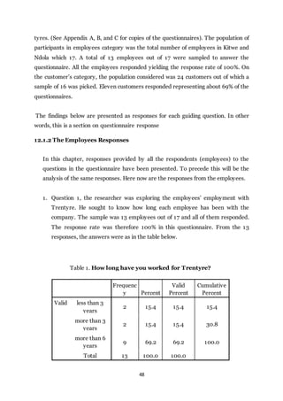48
tyres. (See Appendix A, B, and C for copies of the questionnaires). The population of
participants in employees category was the total number of employees in Kitwe and
Ndola which 17. A total of 13 employees out of 17 were sampled to answer the
questionnaire. All the employees responded yielding the response rate of 100%. On
the customer’s category, the population considered was 24 customers out of which a
sample of 16 was picked. Eleven customers responded representing about 69% of the
questionnaires.
The findings below are presented as responses for each guiding question. In other
words, this is a section on questionnaire response
12.1.2 The Employees Responses
In this chapter, responses provided by all the respondents (employees) to the
questions in the questionnaire have been presented. To precede this will be the
analysis of the same responses. Here now are the responses from the employees.
1. Question 1, the researcher was exploring the employees’ employment with
Trentyre. He sought to know how long each employee has been with the
company. The sample was 13 employees out of 17 and all of them responded.
The response rate was therefore 100% in this questionnaire. From the 13
responses, the answers were as in the table below.
Table 1. How long have you worked for Trentyre?
Frequenc
y Percent
Valid
Percent
Cumulative
Percent
Valid less than 3
years
2 15.4 15.4 15.4
more than 3
years
2 15.4 15.4 30.8
more than 6
years
9 69.2 69.2 100.0
Total 13 100.0 100.0
 