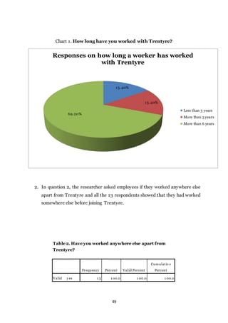49
Chart 1. How long have you worked with Trentyre?
2. In question 2, the researcher asked employees if they worked anywhere else
apart from Trentyre and all the 13 respondents showed that they had worked
somewhere else before joining Trentyre.
Table 2. Have you worked anywhere else apart from
Trentyre?
Frequency Percent Valid Percent
Cumulativ e
Percent
Valid y es 1 3 1 00.0 1 00.0 1 00.0
15.40%
15.40%
69.20%
Responses on how long a worker has worked
with Trentyre
Less than 3 years
More than 3 years
More than 6 years
 