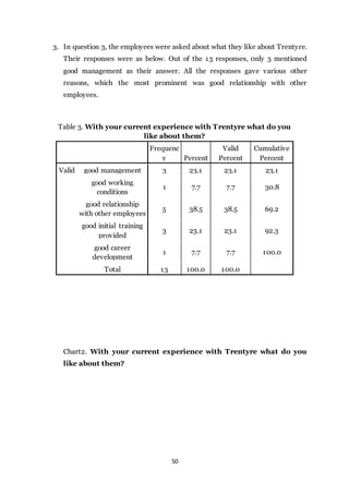 50
3. In question 3, the employees were asked about what they like about Trentyre.
Their responses were as below. Out of the 13 responses, 0nly 3 mentioned
good management as their answer. All the responses gave various other
reasons, which the most prominent was good relationship with other
employees.
Chart2. With your current experience with Trentyre what do you
like about them?
Table 3. With your current experience with Trentyre what do you
like about them?
Frequenc
y Percent
Valid
Percent
Cumulative
Percent
Valid good management 3 23.1 23.1 23.1
good working
conditions
1 7.7 7.7 30.8
good relationship
with other employees
5 38.5 38.5 69.2
good initial training
provided
3 23.1 23.1 92.3
good career
development
1 7.7 7.7 100.0
Total 13 100.0 100.0
 