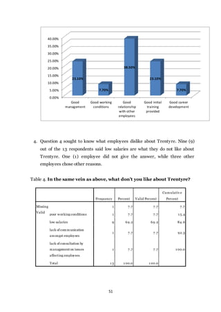 51
4. Question 4 sought to know what employees dislike about Trentyre. Nine (9)
out of the 13 respondents said low salaries are what they do not like about
Trentyre. One (1) employee did not give the answer, while three other
employees chose other reasons.
Table 4. In the same vein as above, what don’t you like about Trentyre?
0.00%
5.00%
10.00%
15.00%
20.00%
25.00%
30.00%
35.00%
40.00%
Good
management
Good working
conditions
Good
relationship
with other
employees
Good initial
training
provided
Good career
development
23.10%
7.70%
38.50%
23.10%
7.70%
Frequency Percent Valid Percent
Cumulativ e
Percent
Missing
Valid
1 7 .7 7 .7 7 .7
poor working conditions 1 7 .7 7 .7 1 5.4
low salaries 9 69.2 69.2 84.6
lack of communication
amongst employees
1 7 .7 7 .7 92.3
lack of consultation by
management on issues
affecting employees
1 7 .7 7 .7 1 00.0
Total 1 3 1 00.0 1 00.0
 