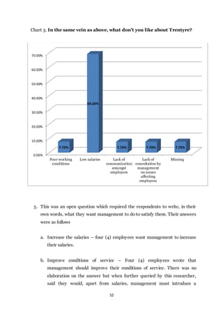 52
Chart 3. In the same vein as above, what don’t you like about Trentyre?
5. This was an open question which required the respondents to write, in their
own words, what they want management to do to satisfy them. Their answers
were as follows
a. Increase the salaries – four (4) employees want management to increase
their salaries.
b. Improve conditions of service – Four (4) employees wrote that
management should improve their conditions of service. There was no
elaboration on the answer but when further queried by this researcher,
said they would, apart from salaries, management must introduce a
0.00%
10.00%
20.00%
30.00%
40.00%
50.00%
60.00%
70.00%
Poor working
conditions
Low salaries Lack of
communication
amongst
employees
Lack of
consultation by
management
on issues
affecting
employees
Missing
7.70%
69.20%
7.70% 7.70% 7.70%
 