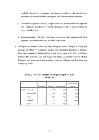 53
medical scheme for employees, give loans to workers, and introduce an
education allowance for both employees and their immediate families
c. Career development – Two (2) employees wrote about career development
and employee mentioned refresher training which is much related to
career development.
d. Communication – Two (2) employees mentioned that management must
improve their communication with the employees.
6. This question wanted to find out why employees think Trentyre is faring well
amongst all other tyre suppliers around the Copperbelt Province of Zambia.
Four (4) respondents believed that it was fairing very well, five (5) of them
believed the company was not doing well, three (3) employee believed that
Trentyre was somewhat trying and one employee believed that Trentyre was
doing very badly.
Table 5. How is Trentyre fairing amongst all tyre
dealers?
Frequency Percent Valid Percent
Cumulativ e
Percent
Valid v ery well 4 30.8 30.8 30.8
not v ery well 5 38.5 38.5 69.2
trying 3 23.1 23.1 92.3
v ery bad 1 7 .7 7 .7 1 00.0
Total 1 3 1 00.0 1 00.0
 