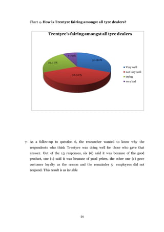 54
Chart 4. How is Trentyre fairing amongst all tyre dealers?
7. As a follow-up to question 6, the researcher wanted to know why the
respondents who think Trentyre was doing well for those who gave that
answer. Out of the 13 responses, six (6) said it was because of the good
product, one (1) said it was because of good prices, the other one (1) gave
customer loyalty as the reason and the remainder 5 employees did not
respond. This result is as in table
30.80%
38.50%
23.10%
7 .70%
Trentyre's fairing amongst all tyre dealers
Very well
not very well
trying
very bad
 