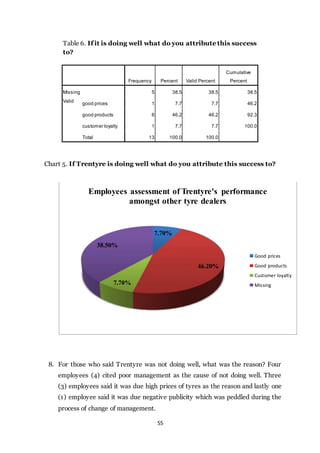 55
Chart 5. If Trentyre is doing well what do you attribute this success to?
8. For those who said Trentyre was not doing well, what was the reason? Four
employees (4) cited poor management as the cause of not doing well. Three
(3) employees said it was due high prices of tyres as the reason and lastly one
(1) employee said it was due negative publicity which was peddled during the
process of change of management.
7.70%
46.20%
7.70%
38.50%
Employees assessment of Trentyre's performance
amongst other tyre dealers
Good prices
Good products
Customer loyalty
Missing
Table 6. If it is doing well what do you attribute this success
to?
Frequency Percent Valid Percent
Cumulative
Percent
Missing
Valid
5 38.5 38.5 38.5
good prices 1 7.7 7.7 46.2
good products 6 46.2 46.2 92.3
customer loyalty 1 7.7 7.7 100.0
Total 13 100.0 100.0
 