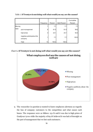 56
Chart 6. If Trentyre is not doing well what would you say are the causes?
9. The researcher in question 9 wanted to know employees alertness as regards
the loss of company customers to the competition and what causes such
losses. The responses were as follows: 23.1% said it was due to high prices of
Goodyear tyres while the majority of 69.2% believed it was lack of foresight on
the part of management that we lost such customers.
7.70%
61.50%
23.10%
7.70%
What employees feel are the causes of not doing
well are
Missing
Poor management
High prices
Negative publicity about the
company
Table 7. If Trentyre is not doing well what would you say are the causes?
Frequency Percent Valid Percent
Cumulative
Percent
Missing
Valid
1 7.7 7.7 7.7
poor management 8 61.5 61.5 69.2
high prices 3 23.1 23.1 92.3
negative publicityabout the
company
1 7.7 7.7 100.0
Total 13 100.0 100.0
 