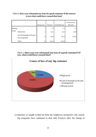 57
Table 8. Have you witnessed any loss of a good customer if the answer
is yes what could have caused that loss?
Frequency Percent Valid Percent
Cumulativ e
Percent
Missing
Valid
1 7 .7 7 .7 7 .7
high prices 3 23.1 23.1 30.8
lack of foresight on the part
of management
9 69.2 69.2 1 00.0
Total 1 3 1 00.0 1 00.0
Chart 7. Have you ever witnessed any loss of a good customer? If
yes, what could have caused that?
10.Question 10 sought to find out from the employees' perspective why certain
big companies have continued to deal with Trentyre after the change of
23.10%
69.20%
7.70%
Causes of loss of any big customer
High prices
Lack of foresight on the part
of management
Missing system
 