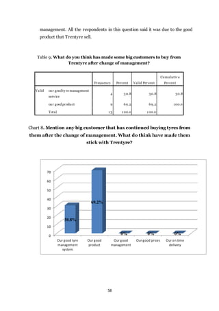 58
management. All the respondents in this question said it was due to the good
product that Trentyre sell.
Table 9. What do you think has made some big customers to buy from
Trentyre after change of management?
Frequency Percent Valid Percent
Cumulativ e
Percent
Valid our good ty re management
serv ice
4 30.8 30.8 30.8
our good product 9 69.2 69.2 1 00.0
Total 1 3 1 00.0 1 00.0
Chart 8. Mention any big customer that has continued buying tyres from
them after the change of management. What do think have made them
stick with Trentyre?
0
10
20
30
40
50
60
70
Our good tyre
management
system
Our good
product
Our good
management
Our good prices Our on time
delivery
30.8%
69.2%
0% 0% 0%
 