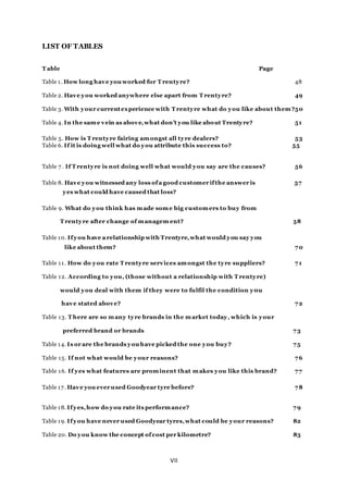 VII
LIST OF TABLES
T able Page
Table 1. How long have you worked for T rentyre? 48
Table 2. Have you worked anywhere else apart from T rentyre? 49
Table 3. With your currentexperience with T rentyre what do you like about them?50
Table 4. In the same vein as above,what don’t you like about Trentyre? 51
Table 5. How is T rentyre fairing amongst all tyre dealers? 53
Table 6. If it is doing well what do you attribute this success to? 55
Table 7 . If T rentyre is not doing well what would you say are the causes? 56
Table 8. Have you witnessed any loss ofa good customer ifthe answer is 57
yes what could have caused that loss?
Table 9. What do you think has made some big customers to buy from
T rentyre after change of managem ent? 58
Table 10. Ifyou have a relationship with Trentyre,what would you say you
like about them? 70
Table 11. How do you rate T rentyre services amongst the tyre suppliers? 71
Table 12. According to you, (those without a relationship with T rentyre)
would you deal with them if they were to fulfil the condition y0u
have stated above? 72
Table 13. T here are so many tyre brands in the market today, which is your
preferred brand or brands 73
Table 14. Is or are the brands you have picked the one you buy? 75
Table 15. If not what would be your reasons? 76
Table 16. If yes what features are prominent that makes you like this brand? 77
Table 17. Have you ever used Goodyear tyre before? 78
Table 18. Ifyes,how do you rate its performance? 79
Table 19. Ifyou have never used Goodyear tyres,what could be your reasons? 82
Table 20. Do you know the concept ofcost per kilometre? 83
 