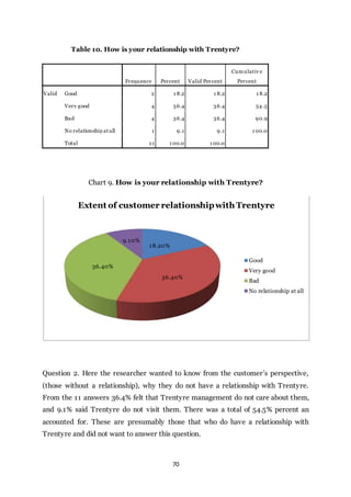 70
Table 10. How is your relationship with Trentyre?
Frequency Percent Valid Percent
Cumulativ e
Percent
Valid Good 2 1 8.2 1 8.2 1 8.2
Very good 4 36.4 36.4 54.5
Bad 4 36.4 36.4 90.9
No relationship at all 1 9.1 9.1 1 00.0
Total 1 1 1 00.0 1 00.0
Chart 9. How is your relationship with Trentyre?
Question 2. Here the researcher wanted to know from the customer’s perspective,
(those without a relationship), why they do not have a relationship with Trentyre.
From the 11 answers 36.4% felt that Trentyre management do not care about them,
and 9.1% said Trentyre do not visit them. There was a total of 54.5% percent an
accounted for. These are presumably those that who do have a relationship with
Trentyre and did not want to answer this question.
18.20%
36.40%
36.40%
9.10%
Extent of customer relationshipwith Trentyre
Good
Very good
Bad
No relationship at all
 