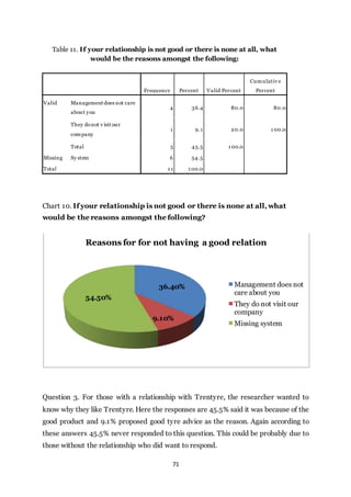 71
Table 11. If your relationship is not good or there is none at all, what
would be the reasons amongst the following:
Frequency Percent Valid Percent
Cumulativ e
Percent
Valid Management does not care
about you
4 36.4 80.0 80.0
They donot v isit our
company
1 9.1 20.0 1 00.0
Total 5 45.5 1 00.0
Missing Sy stem 6 54.5
Total 1 1 1 00.0
Chart 10. If your relationship is not good or there is none at all, what
would be the reasons amongst the following?
Question 3. For those with a relationship with Trentyre, the researcher wanted to
know why they like Trentyre. Here the responses are 45.5% said it was because of the
good product and 9.1% proposed good tyre advice as the reason. Again according to
these answers 45.5% never responded to this question. This could be probably due to
those without the relationship who did want to respond.
36.40%
9.10%
54.50%
Reasons for for not having a good relation
Management does not
care about you
They do not visit our
company
Missing system
 