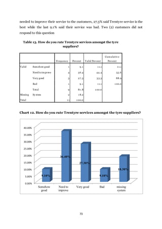 73
needed to improve their service to the customers, 27.3% said Trentyre service is the
best while the last 9.1% said their service was bad. Two (2) customers did not
respond to this question
Table 13. How do you rate Trentyre services amongst the tyre
suppliers?
Frequency Percent Valid Percent
Cumulativ e
Percent
Valid Somehow good 1 9.1 1 1.1 1 1.1
Need toimprove 4 36.4 44.4 55.6
Very good 3 27 .3 33.3 88.9
Bad 1 9.1 1 1.1 1 00.0
Total 9 81 .8 1 00.0
Missing Sy stem 2 1 8.2
Total 1 1 1 00.0
Chart 12. How do you rate Trentyre services amongst the tyre suppliers?
0.00%
5.00%
10.00%
15.00%
20.00%
25.00%
30.00%
35.00%
40.00%
Somehow
good
Need to
improve
Very good Bad missing
system
9.10%
36.40%
27.30%
9.10%
18.30%
 